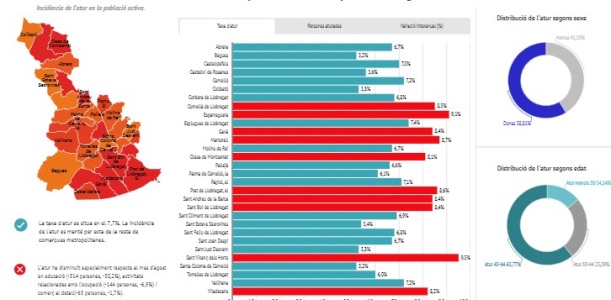 L’atur disminueix en 666 persones al Baix Llobregat