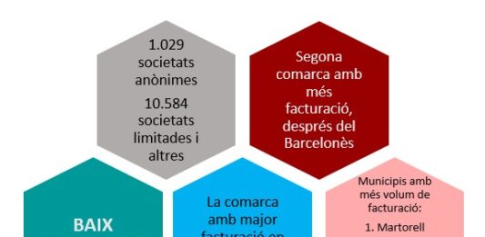El Baix Llobregat és la comarca amb major facturació del sector industrial