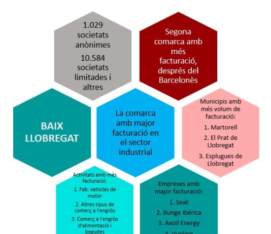 El Baix Llobregat és la comarca amb major facturació del sector industrial