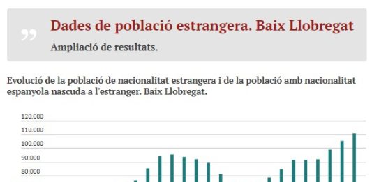 La població estrangera resident al Baix Llobregat creix amb força en els darrers anys