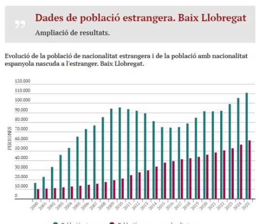 La població estrangera resident al Baix Llobregat creix amb força en els darrers anys