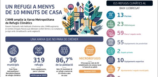 La Xarxa Metropolitana de Refugis Climàtics al Baix Llobregat s’amplia fins als 175 espais per a protegir-se de la calor