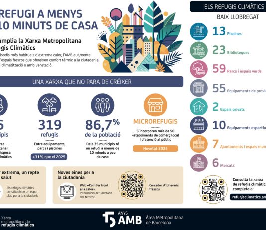 La Xarxa Metropolitana de Refugis Climàtics al Baix Llobregat s’amplia fins als 175 espais per a protegir-se de la calor
