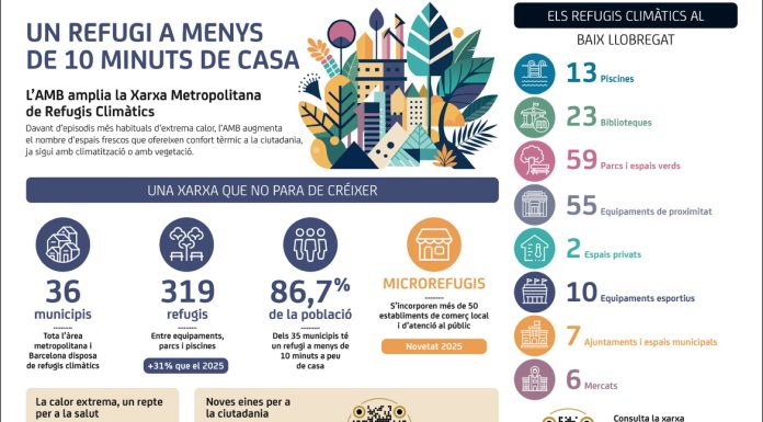 La Xarxa Metropolitana de Refugis Climàtics al Baix Llobregat s’amplia fins als 175 espais per a protegir-se de la calor