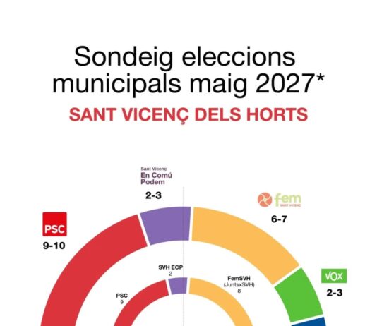 Enquesta a Sant Vicenç: pugen PSC, Comuns i l’extrema dreta; baixa ERC